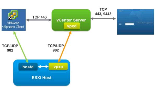 Image result for how does vcenter communicate with each esxi server